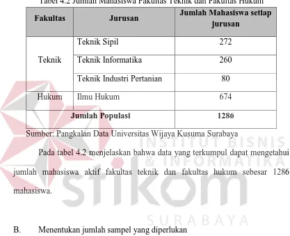 Tabel 4.2 Jumlah Mahasiswa Fakultas Teknik dan Fakultas Hukum 