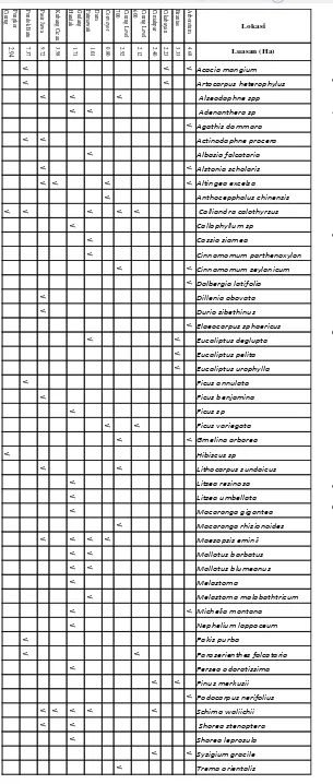 Tabel 3. Komposisi jenis tumbuhan di setiap lokasi areal revegetasi PT. Antam Tbk UBPE pongkor