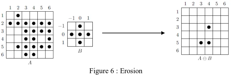 Figure 6 : Erosion  