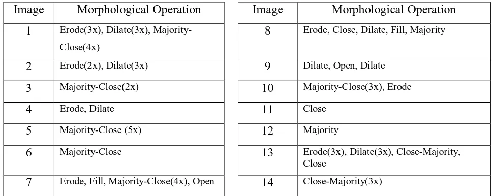 Table 2: Morphological Operation results 