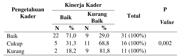 Tabel 3. Analisis Hubungan antara Pengetahuan kader dengan Kinerja kader Posyandu Lansia 