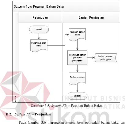 Gambar 3.5. System Flow Pesanan Bahan Baku. 