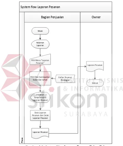 Gambar 3.8. System Flow Laporan Pesanan Bahan Baku 