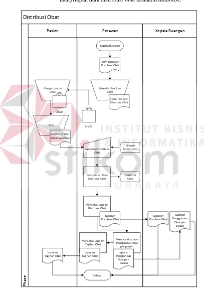 Gambar 4.4 System Flow Distribusi Obat 