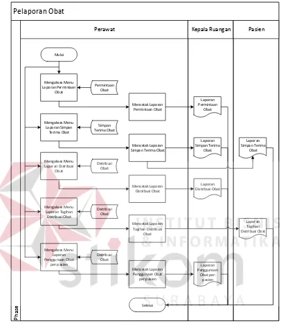 Gambar 4.5 System Flow Pelaporan Obat 