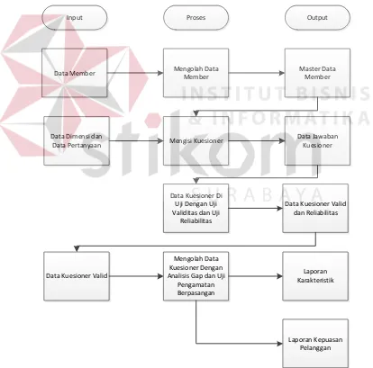 Gambar 3.1 Blog Diagram Aplikasi Analisis Kepuasan Pelanggan pada      Speedrocky Gym Surabaya 