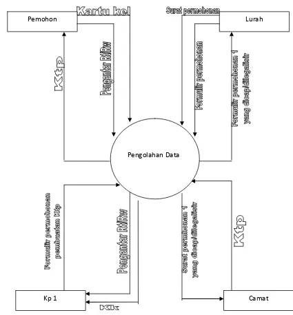 Gambar 1.2 diagram kontek 