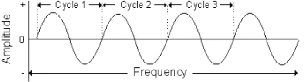 Gambar 3.5 Gelombang Sinyal analog 