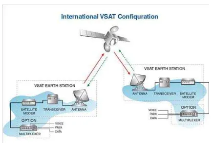 Gambar 4.2 Sistem Transmisi Satelit 