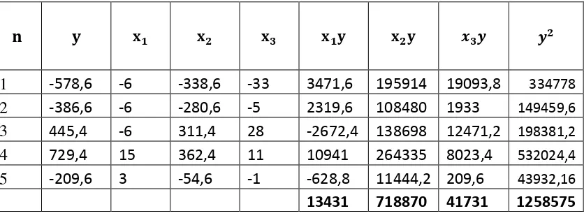 Tabel 4.4 Nilai           dan y diperoleh dari tabel 4.3 berikut: 