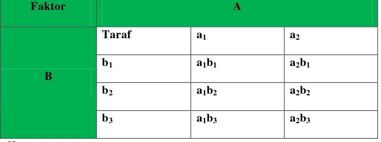 Tabel 3. Rancangan percobaan faktorial 2x3 