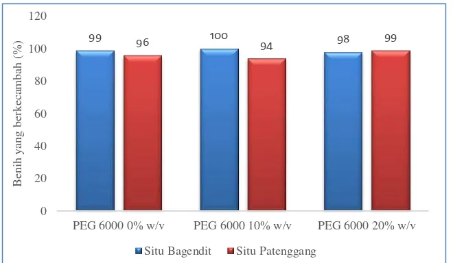 Gambar 5. Grafik persentase benih padi gogo pada berbagai           konsentrasi Polietilen glikol 6000