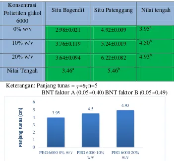 Tabel 5. Tabel uji lanjut BNT panjang tunaskecambah padi gogo varietas Situ Bagendit dan Situ Patenggang (cm)