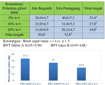 Tabel 6. Tabel uji lanjut BNT berat segar tunaskecambah padi gogo varietas Situ Bagendit dan Situ Patenggang (mg)