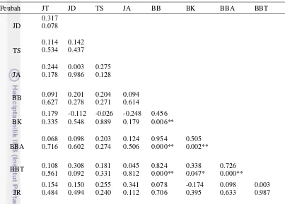 Tabel 5  Korelasi beberapa parameter pengamatan K. parviflora pada 8 MSP 
