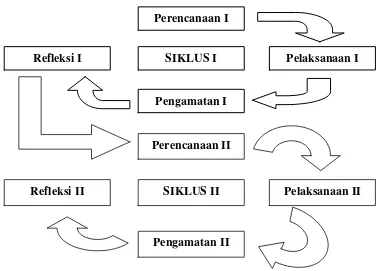Gambar. 3.1. Siklus Penelitian Tindakan Kelas (PTK)  (Sumber: Wardhani, 2007:2.4) 