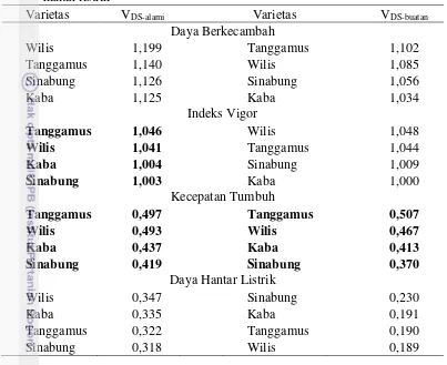 Tabel 4 Perbedaan 4 varietas benih kedelai berdasarkan vigor daya simpan secara 
