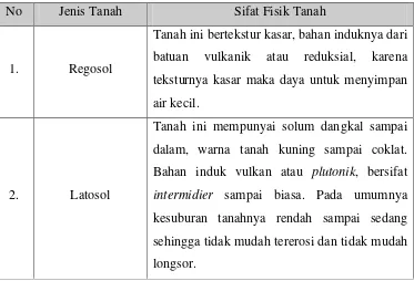 Tabel 4.1. Jenis Tanah dan Sifat Fisik Tanah Sub DAS Ciomas 