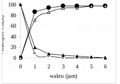 Gambar 3. Variasi waktu transpor Cu(II) tanpa dandengan  adanya  asam  oleat  vs  persentase  Cu(II)dalam fasa penerima dan sisa dalam fasa  sumber.% transpor Cu(II) di fasa penerima dengan asamoleat (), tanpa asam oleat (▲) dan % Cu(II) sisadi fasa sumber dengan asam oleat (), tanpa asamoleat (∆) Kondisi percobaan : Fasa sumber 6 mL Cu(II) 3,15
