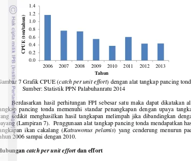 Gambar 7 Grafik CPUE (catch per unit effort) dengan alat tangkap pancing tonda,    