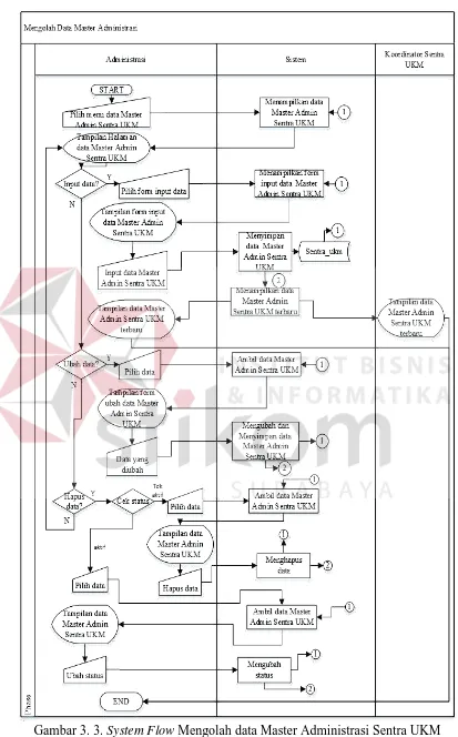Gambar 3. 3. System Flow Mengolah data Master Administrasi Sentra UKM  