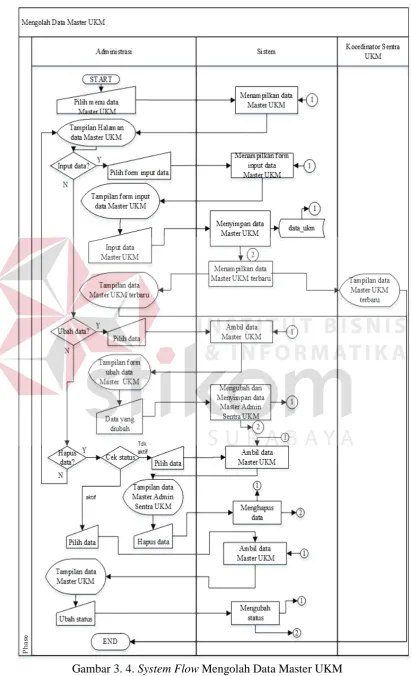 Gambar 3. 4. System Flow Mengolah Data Master UKM  