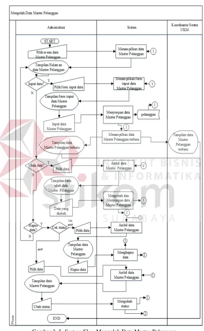 Gambar 3. 5. System Flow Mengolah Data Master Pelanggan  