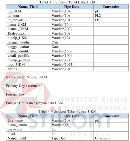 Tabel 3. 5 Struktur Tabel Data_UKM Tipe Data 