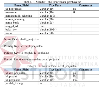 Tabel 3. 10 Struktur Tabel konfirmasi_pembayaran Tipe Data Varchar(10) 
