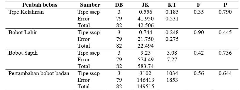 Tabel 2  Hasil analisis respoahirabot laobot s dan pmbahanbot terhadap tipn tipe keln, bohir, bapih,erta bobadan e SSCP 