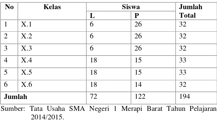 Tabel 3.1. Data Anggota Populasi Kelas X SMA Negeri 1 MerapiBarat Kabupaten Lahat Tahun Pelajaran 2014/2015.