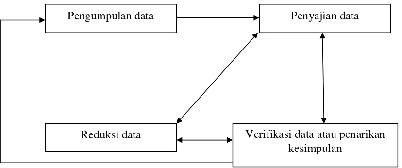 Gambar 2. Langkah Analisis Data Model Interaktif Miles dan Huberman.