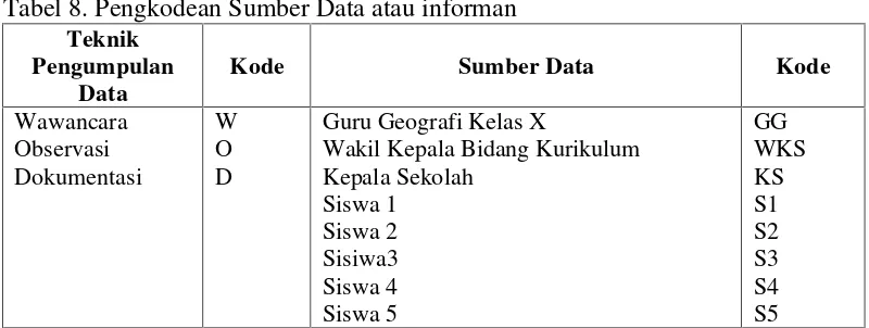 Tabel 8. Pengkodean Sumber Data atau informan