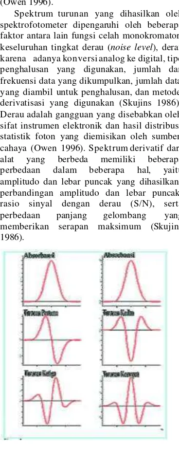 Gambar 2  Spektrum turunan pita serapan  Gaussian.  