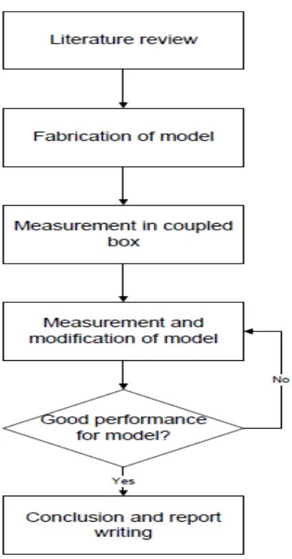 Figure 1 1: Methodology flow chart 