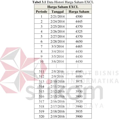 Tabel 3.1 Data Histori Harga Saham EXCL 