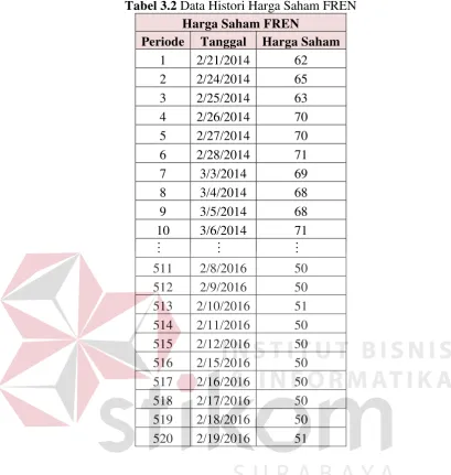 Tabel 3.2 Data Histori Harga Saham FREN 