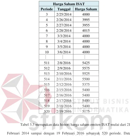 Tabel 3.4 Data Histori Harga Saham TLKM 
