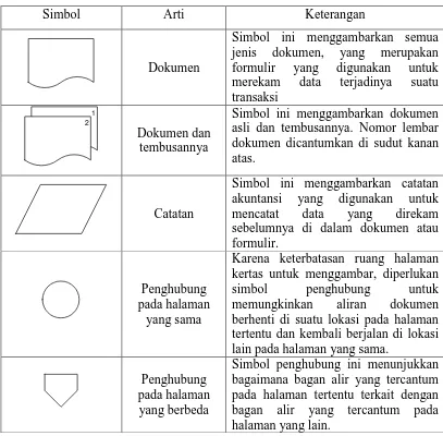 Tabel 2.2  Simbol-simbol dalam bagan alir dokumen 