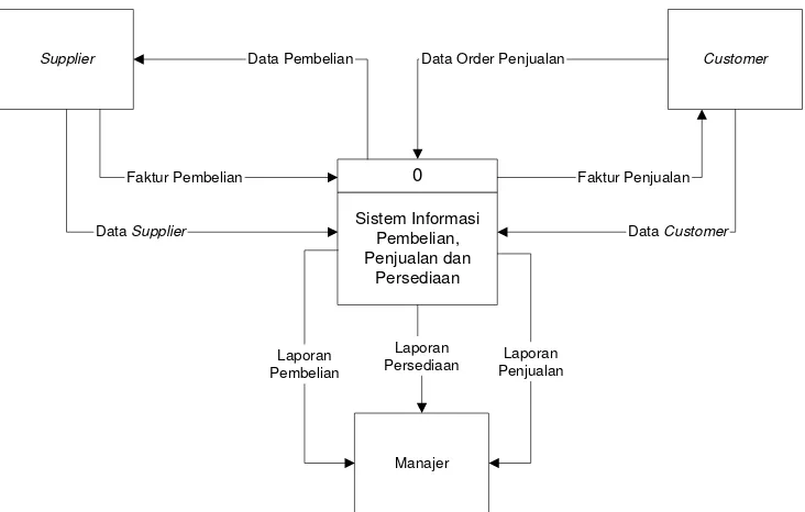 Gambar 3.7  Data Flow Diagram Level 0 Sistem Informasi Pembelian,  