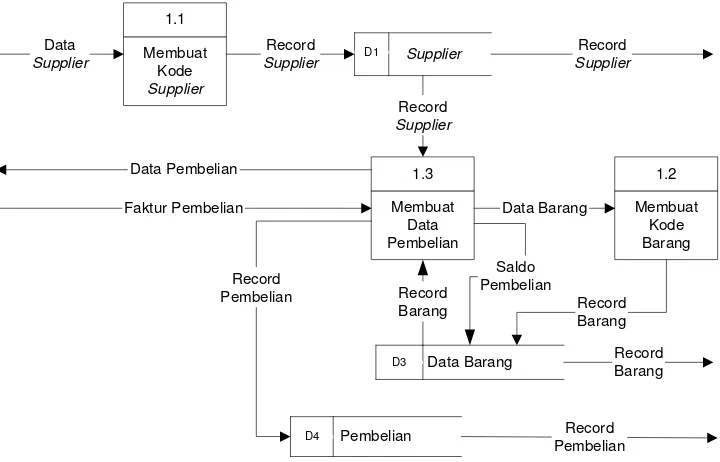 Gambar 3.9  Data Flow Diagram Level 1 Proses Penjualan 
