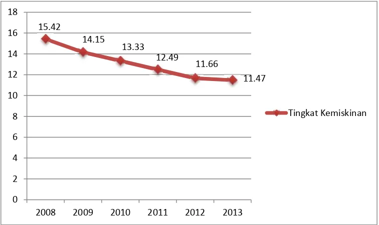 Gambar 1. Tingkat Kemiskinan di Indonesia Tahun 2008-2013 (persen)