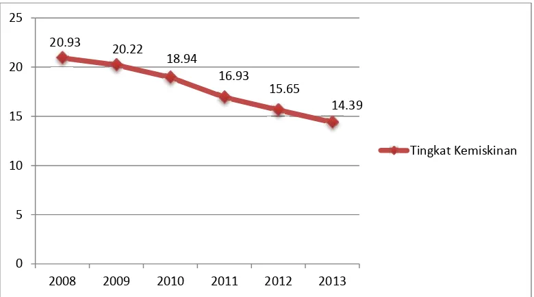 Gambar 2. Tingkat Kemiskinan di Provinsi Lampung tahun 2008-2013