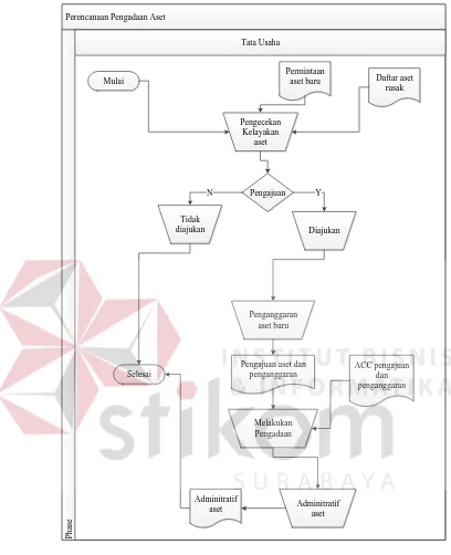 Gambar 3.3 Document Flow Pengadaan Aset TI 