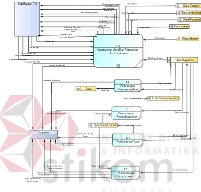 Gambar 3.11 DFD Level 0 Sistem Informasi Manajemen Aset TI 