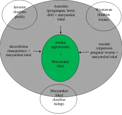 Gambar 1. Model ideal pengembangan agrowisata 