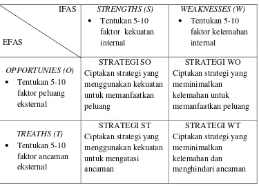 Tabel 5. Matrik SWOT 