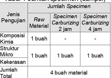 Tabel 1 Jumlah specimen (sampel) 