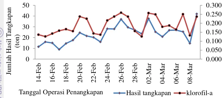 Gambar 7 mengindikasikan adanya waktu sela (time lagkonsentrasi klorofil-a dan produksi