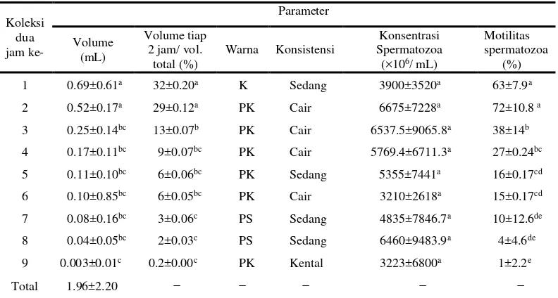 Tabel 2 Volume semen A. atlas, volume semen tiap koleksi dibanding volume total, motilitas dan konsentrasi spermatozoa pada imago yang dikoleksi tiap dua jam (Rerata±SD)